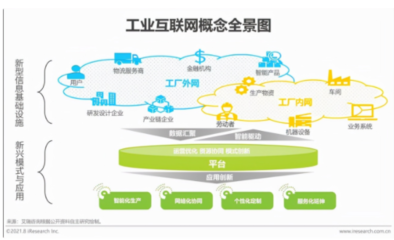 2021年“新基建”背景下中國(guó)工業(yè)互聯(lián)網(wǎng)與第一類(lèi)增值電信業(yè)務(wù)融合研究報(bào)告