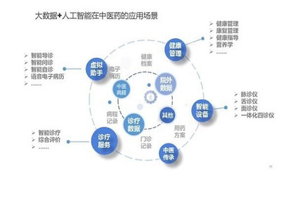 互聯網技術與文化服務的融合 中醫藥領域的創新爆發點